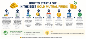 Best Gold Mutual Funds