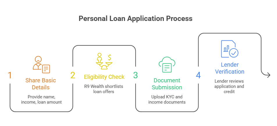 How to Apply for a Personal Loan Through R9 Wealth