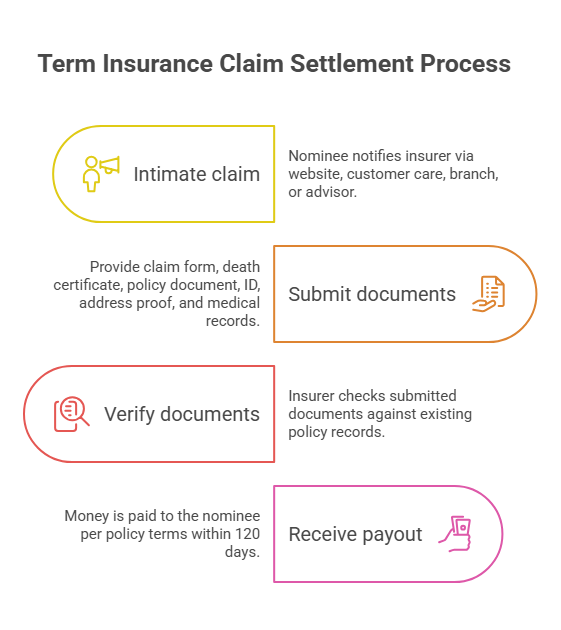Term Insurance Claim Settlement Process