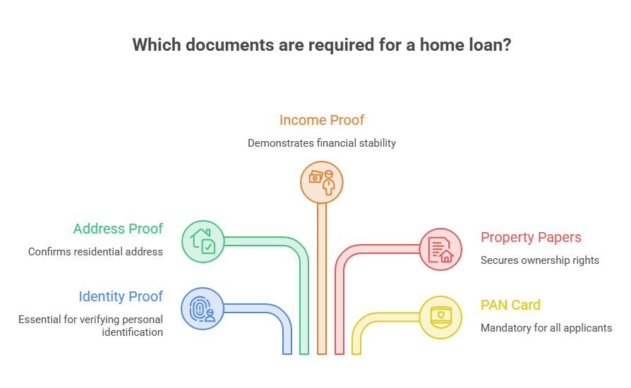 Which documents are required for a home loan?